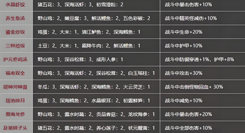 影之刃3罕见食材怎么获得