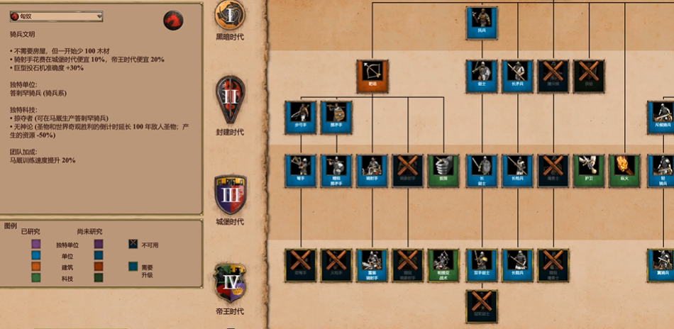 帝国时代2新手玩哪个国家